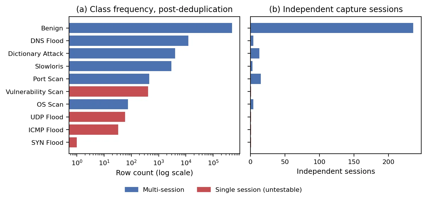 Row count per class (log scale) and number of independent capture sessions per class. Red bars mark classes with exactly one session.