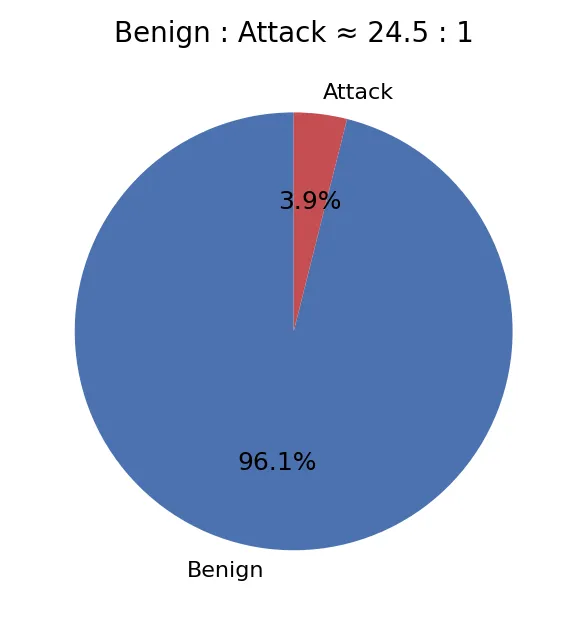 Benign versus Attack, all attack subtypes collapsed.