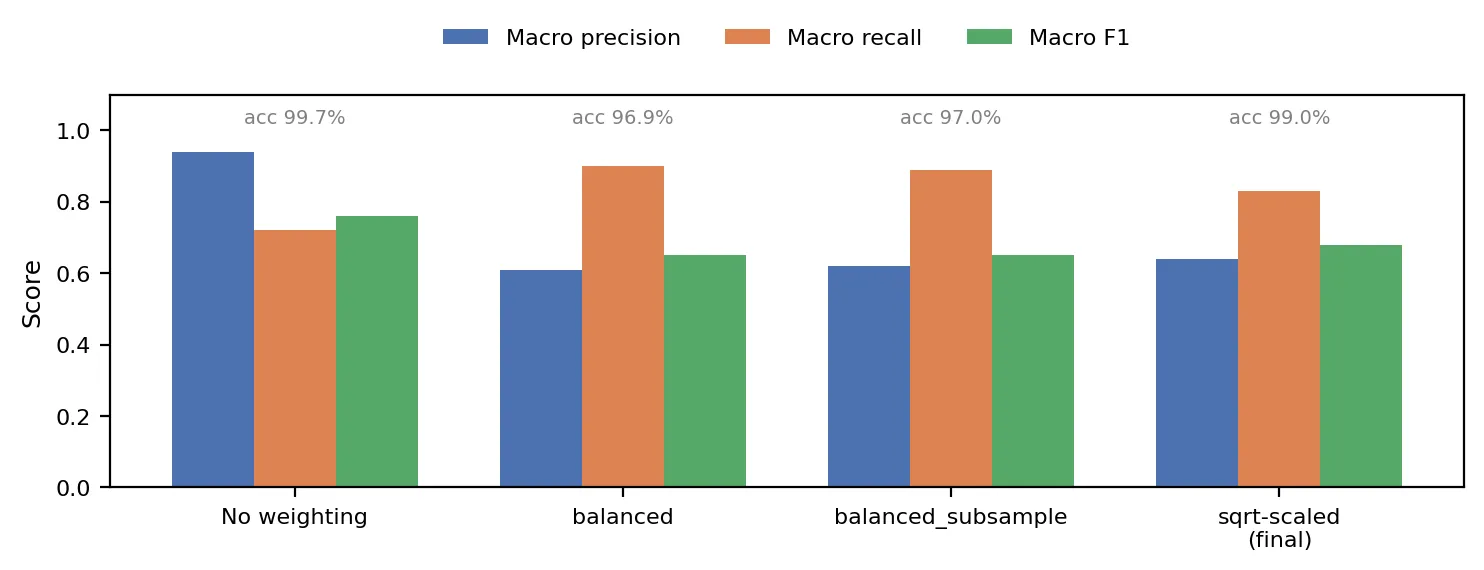 Macro precision, recall and F1 across four class-weighting strategies.