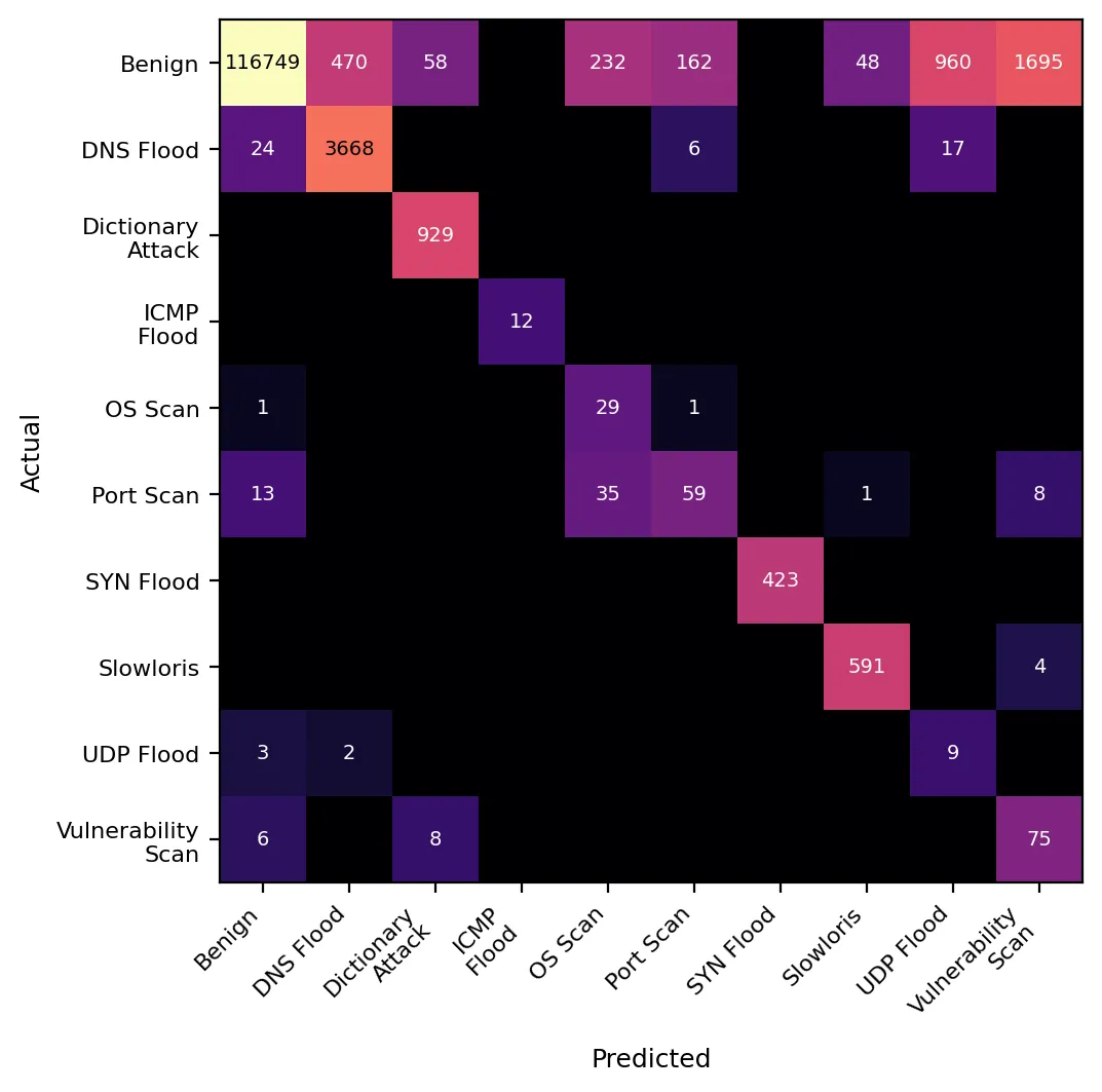 Confusion matrix for the sqrt-weighted Random Forest (300 trees), log-scaled colors.