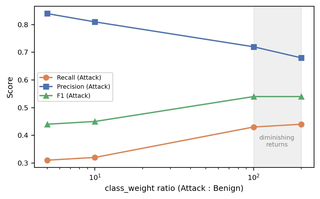 Stage 1 precision, recall and F1 versus the Attack class weight (log scale).