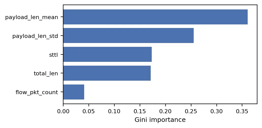 Stage 1 Gini feature importance after pruning weak features.