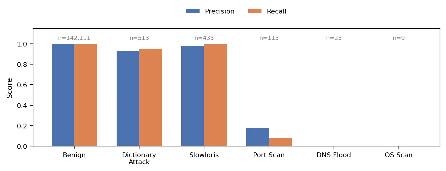 Precision and recall of the full Stage 1 to Stage 2 cascade; sample counts above each group.