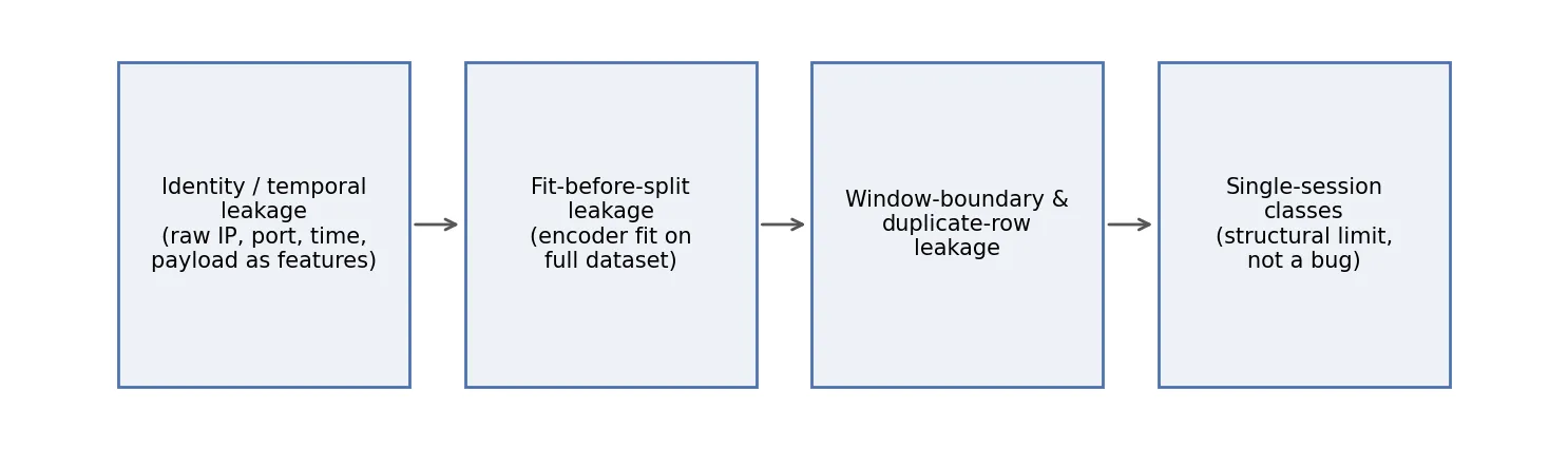 Timeline of four data-leakage issues found during the project